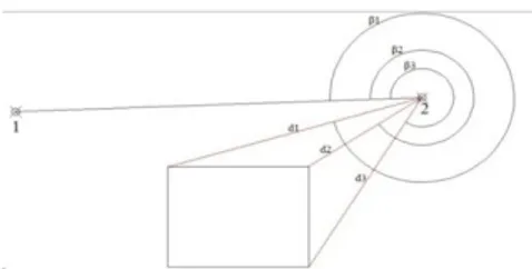 Gambar 3.1. Pengukuran detil di titik 2  dengan acuan ke titik 1  4.  Pengukuran  detil  planimetris  dilakukan  dengan  pembidikan  ke  pojok-pojok detil sehingga membentuk  geometri dari detil tersebut