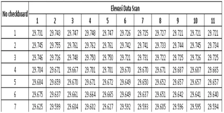 Tabel 4.5 Nilai SMP berdasarkan data kendaraan yang teramati 
