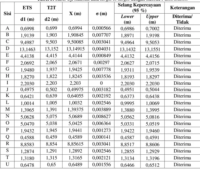 Tabel 4. Hasil Uji statistik data cloud to cloud  dengan metode t-distribution  Sisi  ETS  C2C 