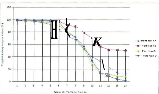 Gambar 3. Grafik rata-rata tingkat kelangsungan hidup ikan mas yang diuji tantang dengan KHV selama 14 hari setelah 21 hari masa pemberian vitamin C
