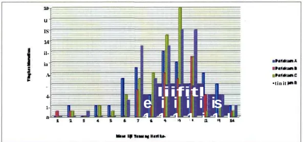 Gambar 5. Grafik tingkat mortalitas ikan mas yang diuji tantang dengan KHV selama 21 hari setelah 14 hari masa pemberian vitamin C.