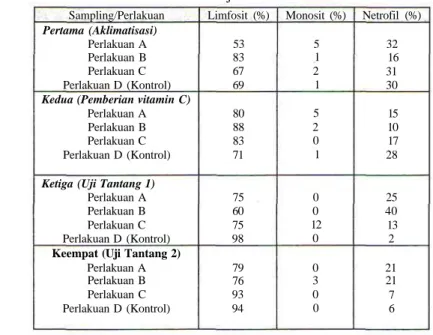 Tabel 2. Rata-rata persentase nilai diferensial leukosit (limfosit, monosit, dan netrofil) darah ikan uji dan kontrol.