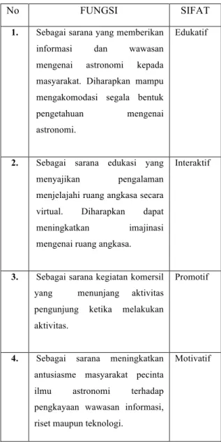 Tabel 2.1 Fungsi dan karakteristik 