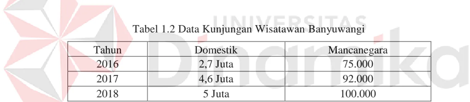 Tabel 1.2 Data Kunjungan Wisatawan Banyuwangi 