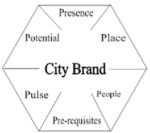 Gambar 2.1 Model City Branding  Sumber: Simon Anholt, Competitive Identity  a.  Presence 
