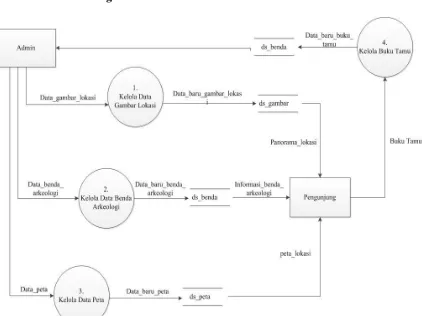 Gambar IV.3 Diagram Berjenjang 