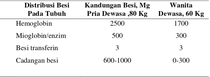 Tabel 2.1. Distribusi Besi Pada Tubuh 