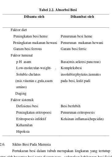 Tabel 2.2. Absorbsi Besi 