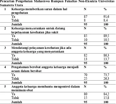 Tabel 4.2 Distribusi Frekuensi Gambaran Pengaruh Keluarga terhadap Pola Pencarian Pengobatan Mahasiswa Rumpun Fakultas Non-Eksakta Universitas Sumatera Utara 