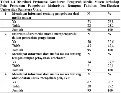 Tabel 4.4 Distribusi Frekuensi Gambaran Pengaruh Media Massa terhadap Pola Pencarian Pengobatan Mahasiswa Rumpun Fakultas Non-Eksakta Universitas Sumatera Utara 