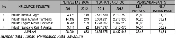 Tabel 6.F Per kembangan Pener bitan Siup di Kota Jayapur a Tahun 2011/  2012 