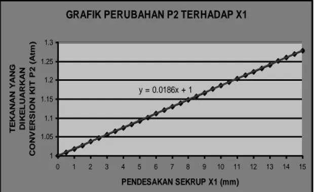GRAFIK PERUBAHAN P2 TERHADAP X1