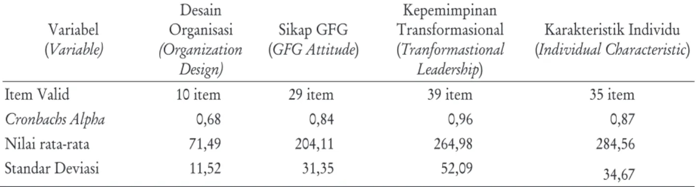 Tabel  1.    Deskripsi  variabel  pembangunan  lembaga Table  1.    Description  of  institution  building  variable