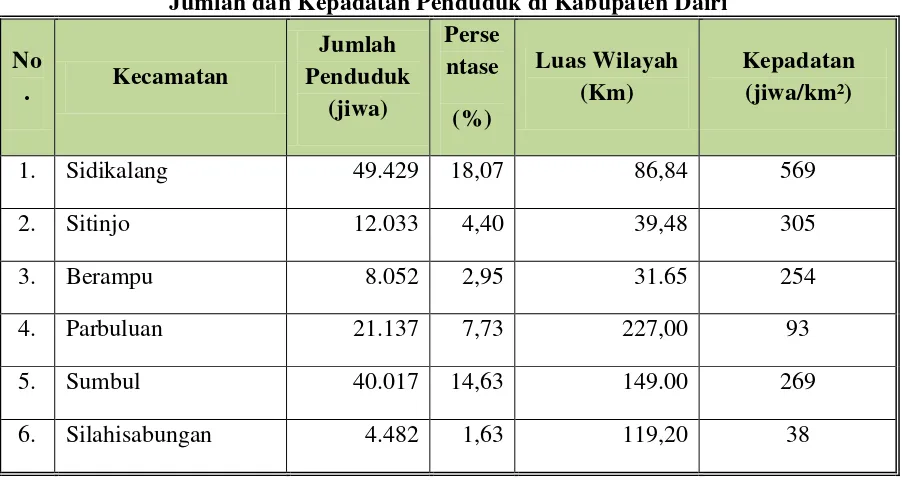 Tabel 4.2 Jumlah dan Kepadatan Penduduk di Kabupaten Dairi 