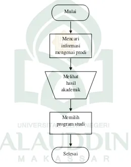 Gambar IV.2 Flowmap Sistem yang Sedang Berjalan 