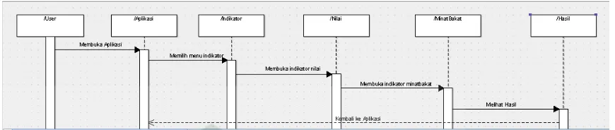 Gambar IV.6 Sequence Diagram 