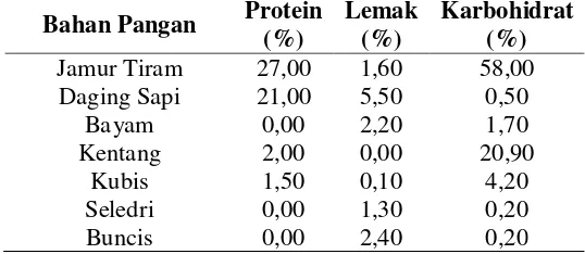 Tabel 1: Perbandingan gizi jamur tiram dengan makanan lain. 