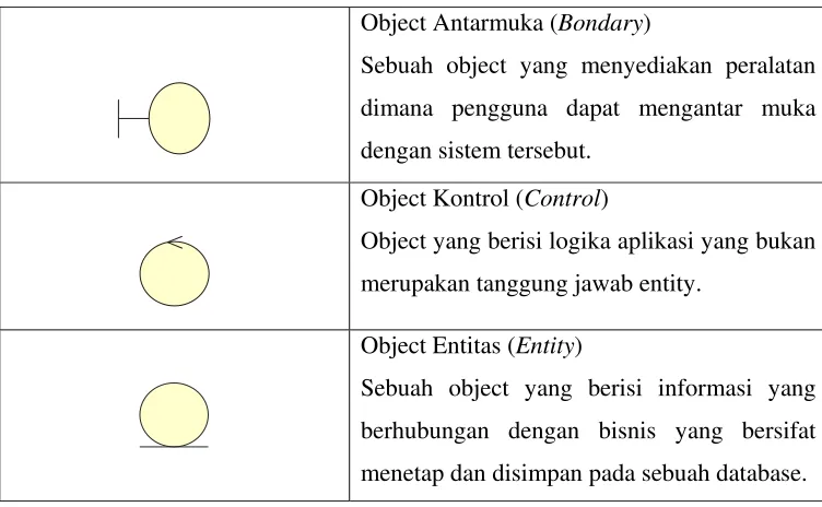 Gambar 3. simbol Sequence diagram 