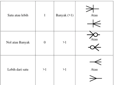 Gambar 6. Notasi kardinalitas 