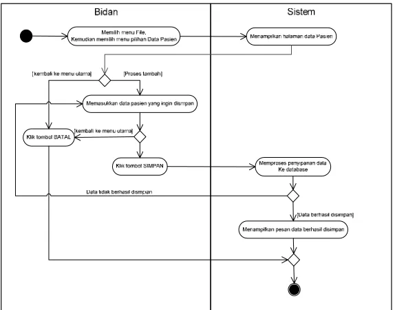 Gambar  14. Activity Diagram Lihat Data Pasien 