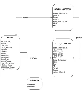 Gambar 27. Entity Relationship Diagram 