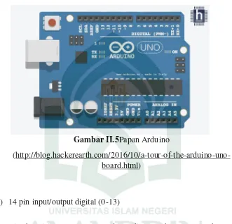 Gambar II.5Papan Arduino  