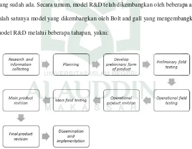 Gambar III.1 Bagan Tahapan R&D (Resesarch and De velopment) 