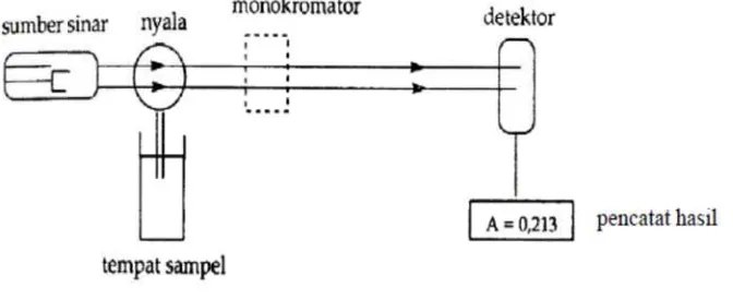 Gambar 2.1. Kompponen Spekttrofotometerr Serapan AAtom 