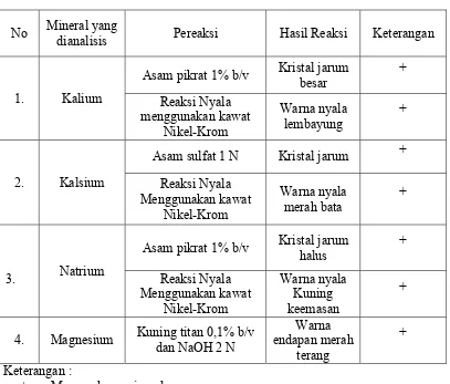 Tabel 4.1. Hasil Analisis Kualitatif Kalium, Kalsium, Natrium, dan Magnesium    Pada Tomat  