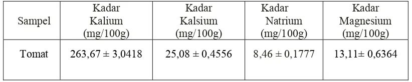 Tabel 4.2. Kadar Kalium, Kalsium, Natrium, dan Magnesium Pada Tomat 