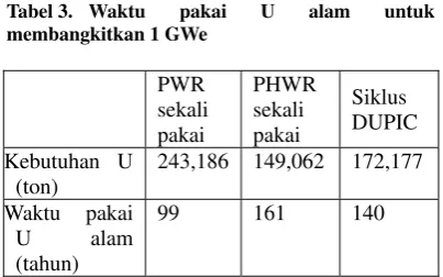 Tabel 3. Waktu 