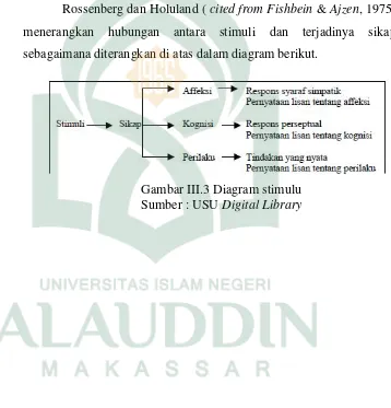 Gambar III.3 Diagram stimulu