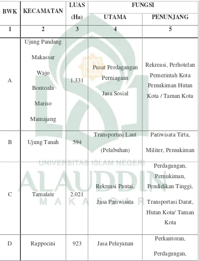 Tabel IV.2. Rencana Fungsi Struktur Tata Ruang Bagian Wilayah Kota Makassar