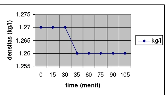 Gambar 2. Grafik penurunan tegangan di BTD01 VS waktu 