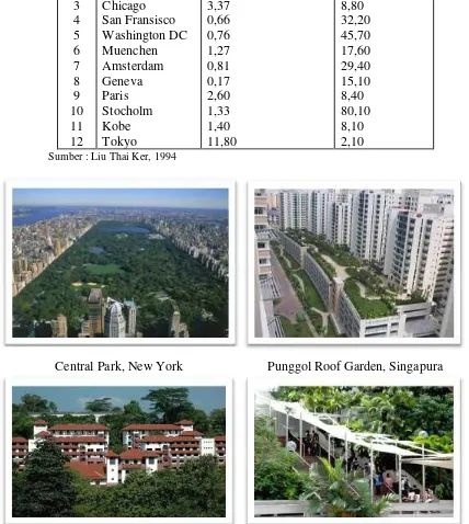 Tabel Kondisi Ruang Terbuka Hijau Kota-Kota Besar :