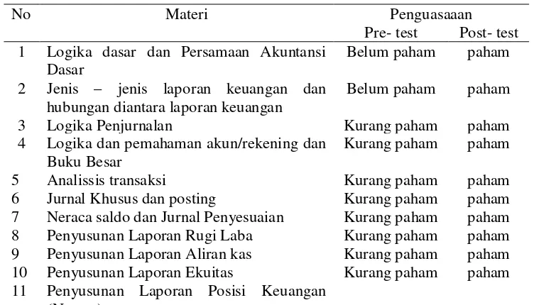 Tabel 1. Progress Peningkatan Pemahaman Proses Akuntansi bagi pengelola Paguyuban Batik Tulis Wukirsari 