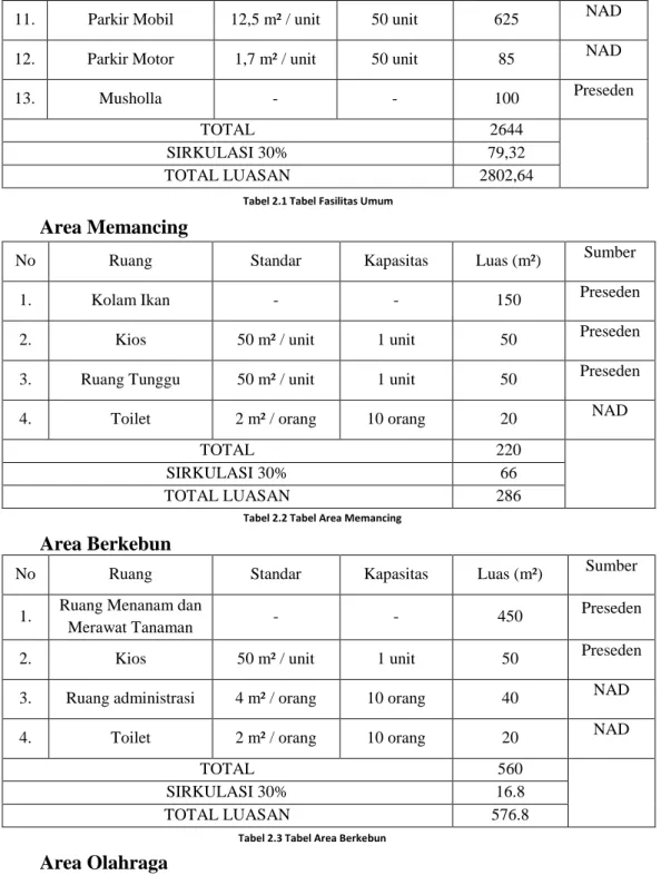 Tabel 2.2 Tabel Area Memancing 