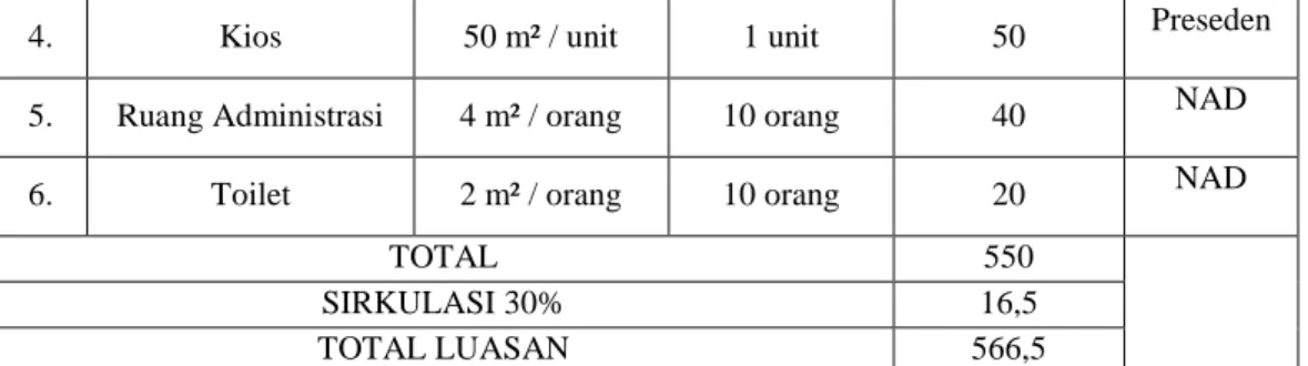 Tabel 2.4 Tabel Area Olahraga 