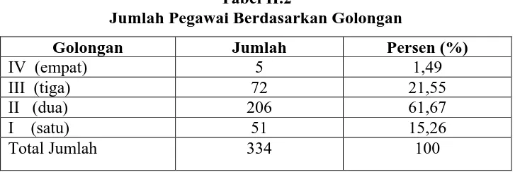 Tabel II.2  Jumlah Pegawai Berdasarkan Golongan 