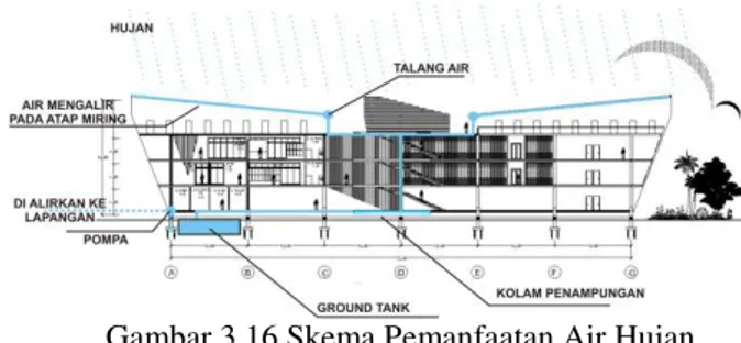Gambar 3.16 Skema Pemanfaatan Air Hujan  Akademi Sepakbola Nusantara 