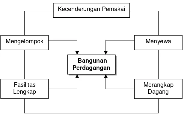 Gambar II.1. Pengaruh Pemakai Dalam Perdagangan(sumber: Hirwan. 2003, Gedung Pameran, Makassar)