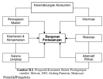 Gambar II.2. Pengaruh Konsumen Dalam Perdagangan