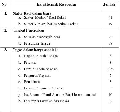 Tabel 1 Karakteristik Responden Penelitian 