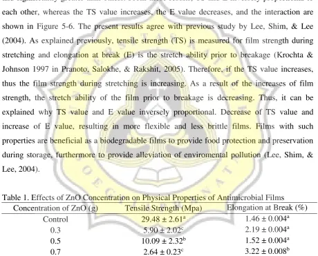 Table 1. Effects of ZnO Concentration on Physical Properties of Antimicrobial Films 