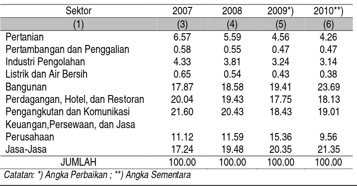 Tabel B. Struktur Ekonomi menurut Sektor, 2007-2010 (persen) 