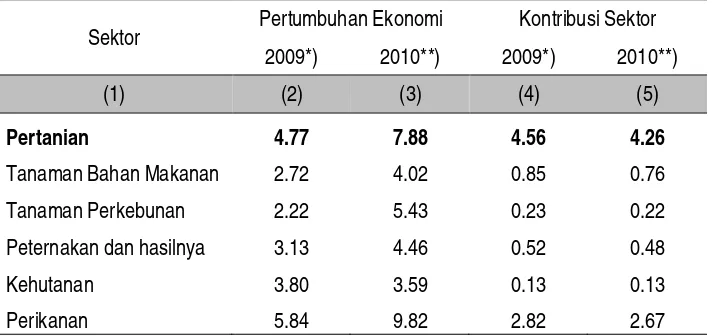 Tabel E. Pertumbuhan Ekonomi dan Kontribusi Sektor Pertanian  