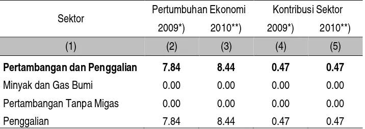 Tabel F. Pertumbuhan Ekonomi dan Kontribusi  