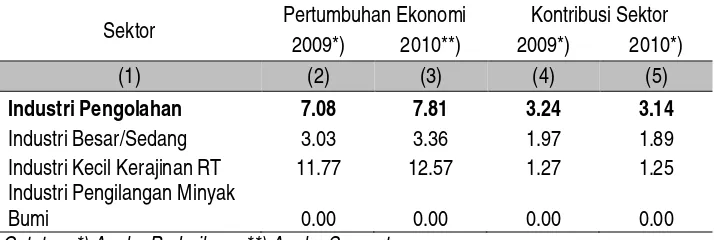 Tabel G. Pertumbuhan Ekonomi dan Kontribusi Sektor Industri Pengolahan 