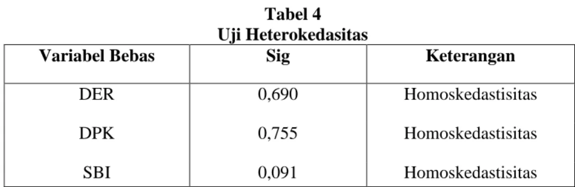 Tabel 4  Uji Heterokedasitas 