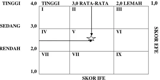 Tabel  1.  Matrik  Internal-Eksternal  (IE)  PT.  United  Indobali  Denpasar  Departemen  Suku cadang